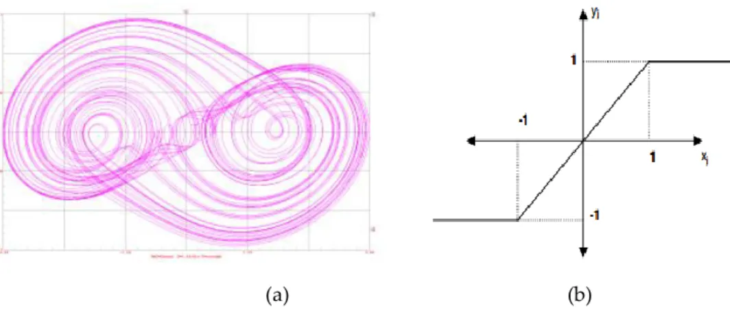 Şekil 2. DK-HSA tabanlı kaotik üretecin:(a) x 1 -x 2  düzlemine ait kaotik çekeri, (b) x(t)-y(t) çıkış  fonksiyonu