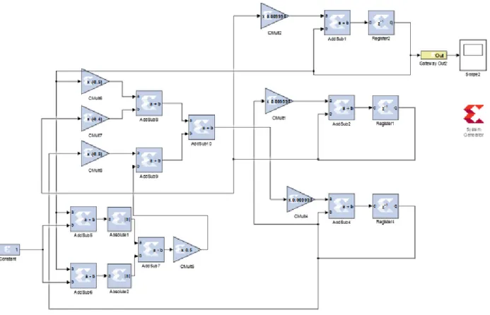 Şekil 6. DK-HSA tabanlı kaotik üretecin Xilinx System Generator Kullanılarak  elde edilen devre şeması