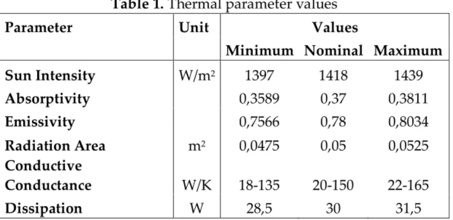 Table 1. Thermal parameter values 