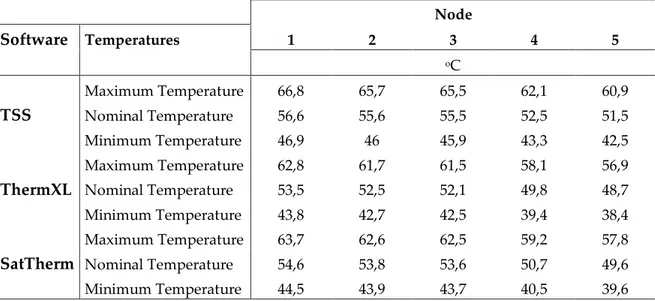 Table 4. Calculated temperature results 