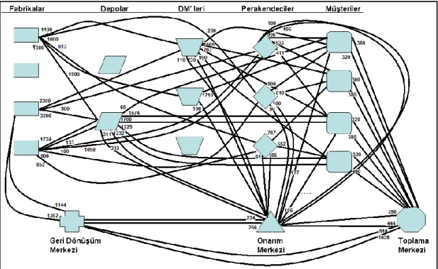 Şekil 2. Optimum tedarik zinciri ağı  (Optimal supply chain network)