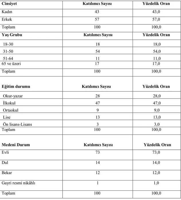 Çizelge  3.1.1.  Sosyal  hizmet  birimine  başvuran  bireylerin  cinsiyet,  yaş  grubu,  eğitim durumu ve medeni durum dağılımına ilişkin bulgular