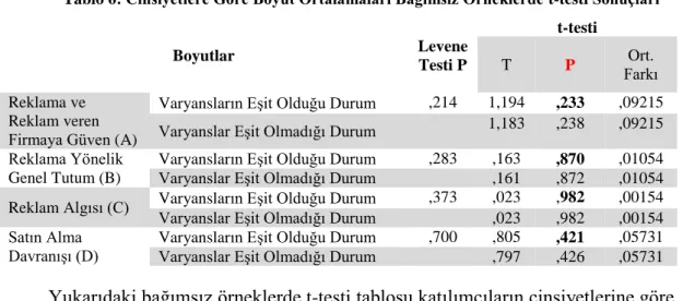 Tablo 6: Cinsiyetlere Göre Boyut Ortalamaları Bağımsız Örneklerde t-testi Sonuçları  Boyutlar  Levene  Testi P  t-testi T P  Ort