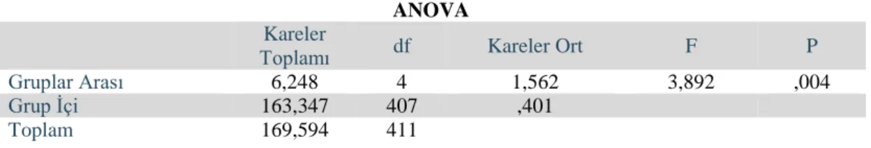 Tablo 16: Tek Yönlü Varyans Analizi Test Sonucu  ANOVA 