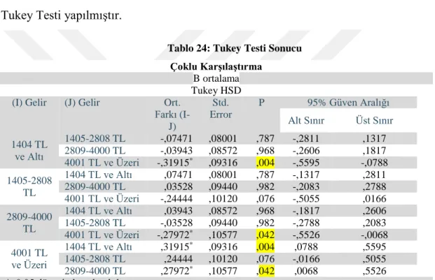 Tablo 23: Homojenlik Testi Sonucu  B ortalama 