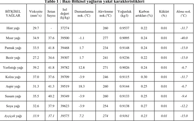 Tablo 1 : Bazı Bitkisel yağların yakıt karakteristikleri 