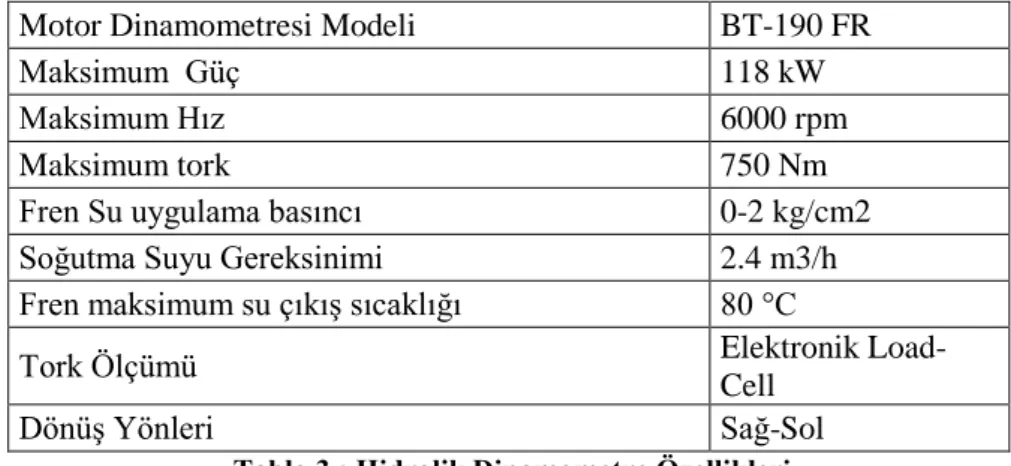 ġekil 3.4 : BT-190 Hidrolik Dinamometre Eğrileri 