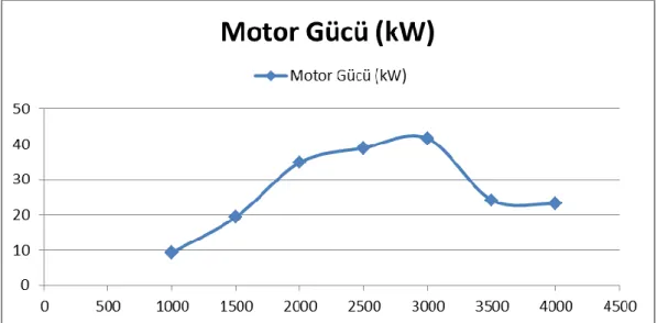ġekil 4.4 : K1 KarıĢımı Motor Gücü Değerleri