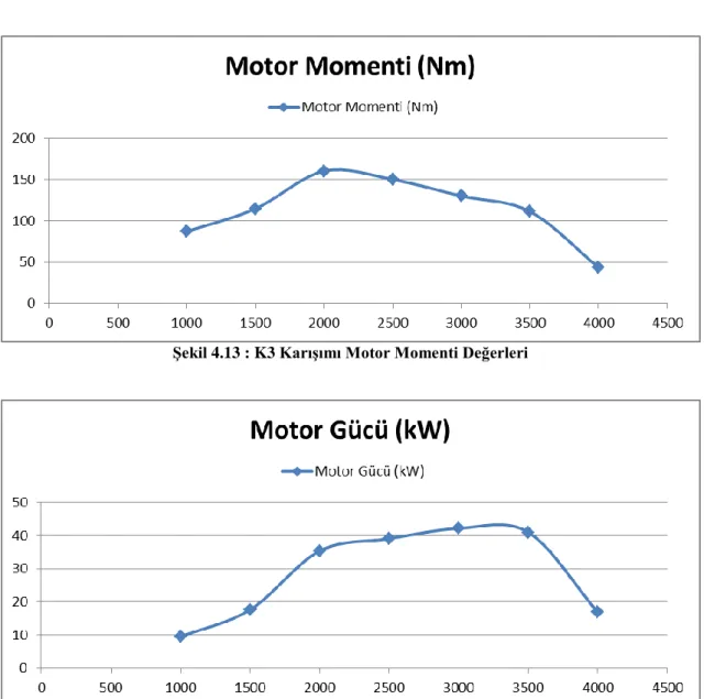 ġekil 4.13 : K3 KarıĢımı Motor Momenti Değerleri 