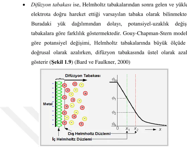 ġekil 1.9. Elektriksel çift tabaka ve potansiyel farkın uzaklıkla değişimi (Hatay, 2010) 