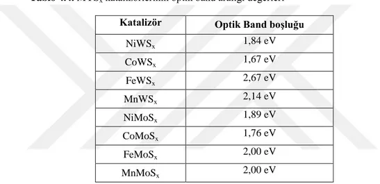 Tablo 4.4. MYS x  katalizörlerinin optik band aralığı değerleri  Katalizör  Optik Band boĢluğu 