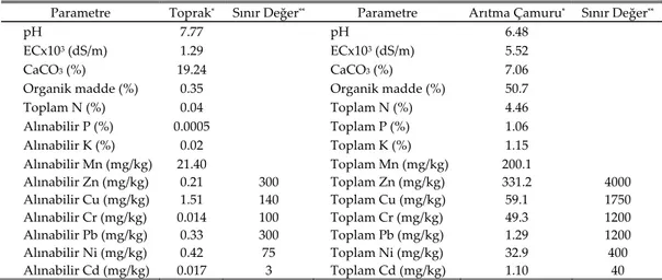 Çizelge 1. Toprak ve arıtma çamurunun bazı fiziksel ve kimyasal özellikleri. 