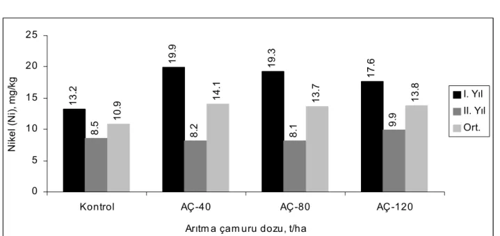 Figure 2. Zinc contents in the grass plant. 