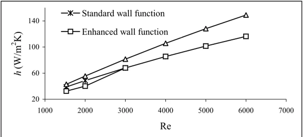 Figure 6.  Heat transfer coefficient as a function of Reynolds number obtained  from Standard k-ε turbulence model simulation