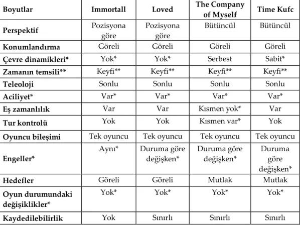Tablo 6. Aarseth-Smetstad-Sunnana (2003: 48-53) Modeline Göre İncelenen  Oyunların Özellikleri 