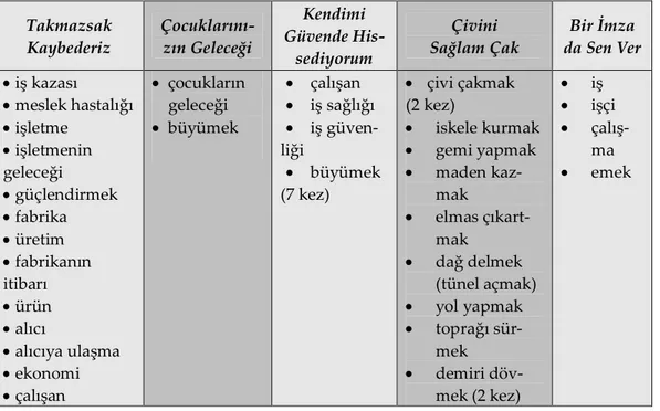 Tablo 1. Spot Metinlerinde Kullanılan “Ekonomi”yle İlgili Sözcükler  Takmazsak       Kaybederiz   Çocuklarını-zın Geleceği  Kendimi    Güvende  His-sediyorum  Çivini        Sağlam Çak  Bir İmza  da Sen Ver   iş kazası   meslek hastalığı   işletme   işl