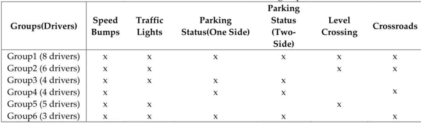 Table 3. Obstacle distribution to groups 