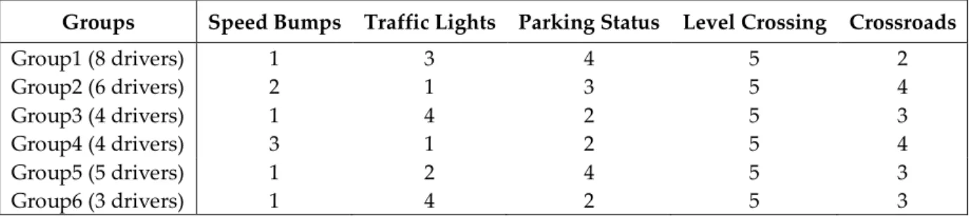Table 4. Obstacle importance 
