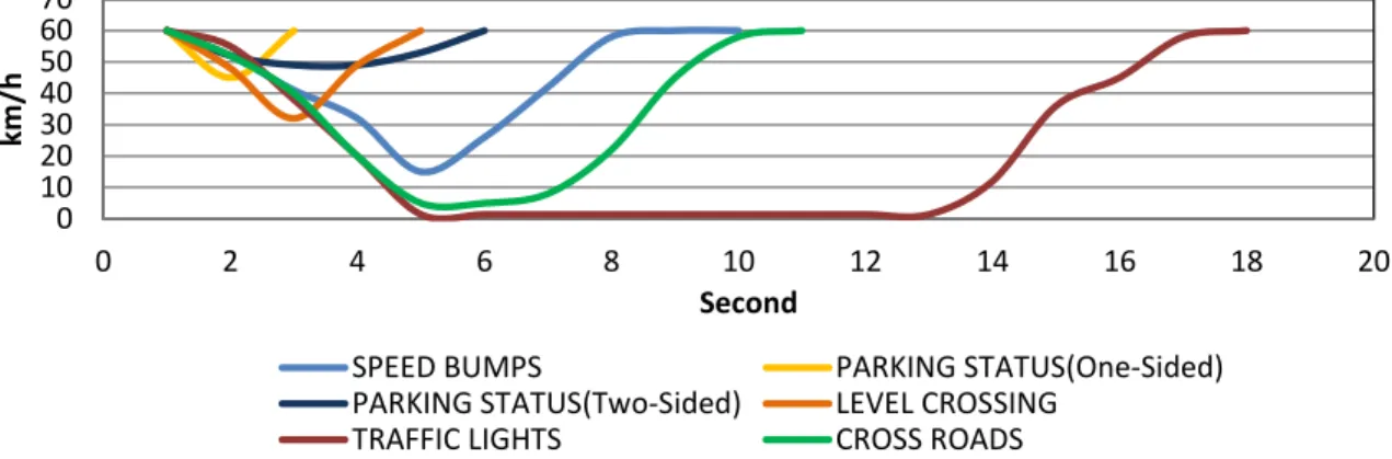 Figure 4. Acceleration graphics 