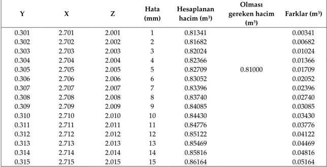 Table 1. Collectively show the calculated volume values and the differences