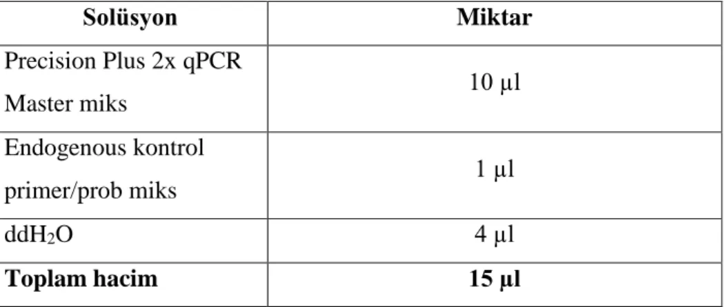 Çizelge 2.6.3.2. Her bir DNA örneği için endojen mastermiks protokolü.  