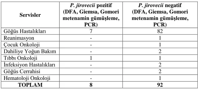 Çizelge 3.1. P. jirovecii pozitif ve negatif bulunan hastaların servislere göre dağılımı