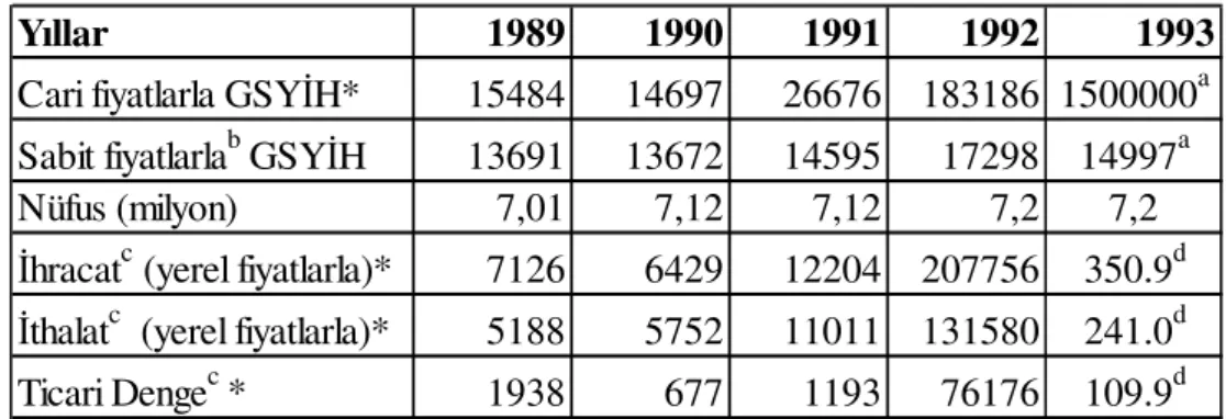 Tablo 1:   Ekonomik Göstergeler: 1989-1993 
