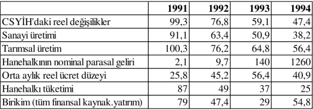 Tablo 2:   Sosyo-Ekonomik Göstergeler: 1991-1994 (% olarak); 1990 = 100 