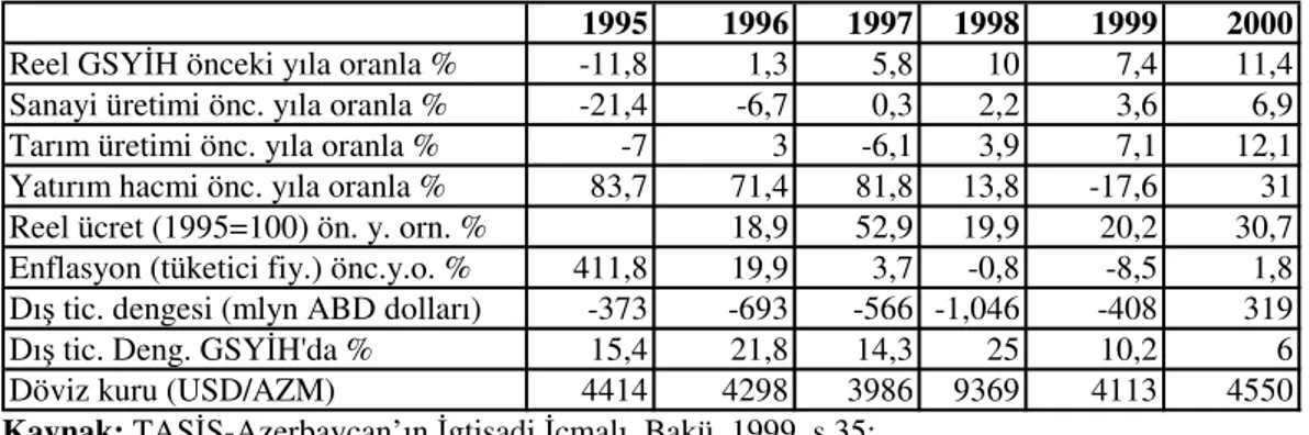 Tablo 3:   Genel Makroekonomik Göstergeler: 1995-2000 