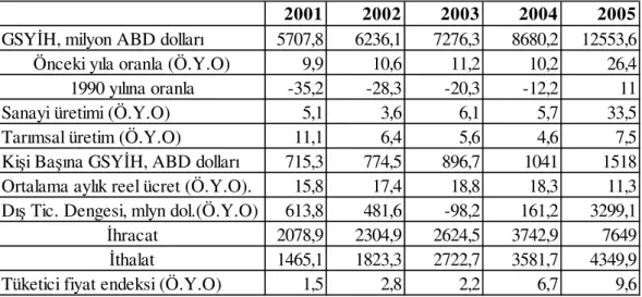 Tablo 4:   Genel Makroekonomik Göstergeler: 2001-2005 