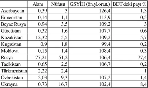 Tablo 6:   Azerbaycan ve BDT Ülkelerinin 2005 Yılı Göstergeleri (%olarak)  Alanı Nüfusu GSY H (ön.yl.oran.) BDT'deki payı %