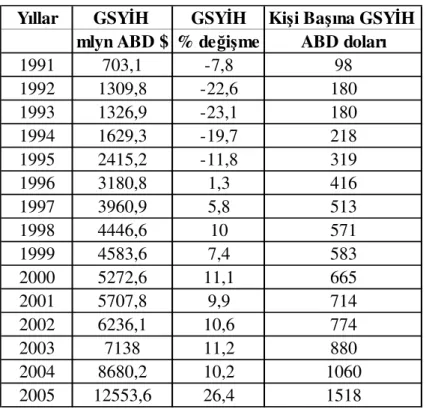 Tablo  17’de  sırasıyla  1991-2005  yılları  arasında  önce  toplam  GSY H  ve  GSY H’deki  yüzde de i im oranları, daha sonra ise Ki i Ba ına GSY H yer almaktadır