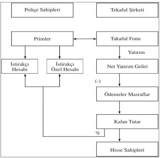 Şekil 2. Aile Takaful İşletmesi 