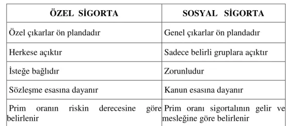 Tablo 1. Özel Sigorta -Sosyal Sigorta Ayrımı 