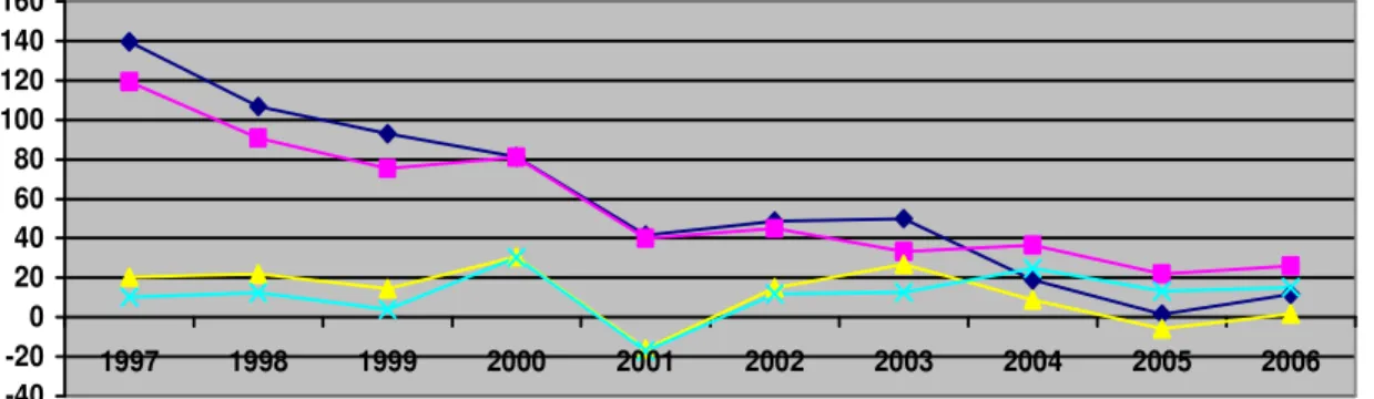 Grafik 1. Direkt Prim Üretimi 