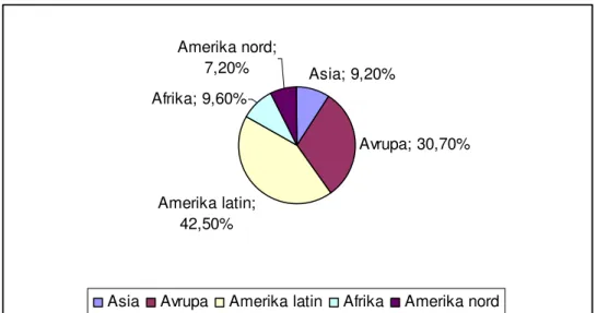 Şekil 2: 1990 yılı istatistik bilgilerine göre dünya Katoliklerin dağılımı:  Asia; 9,20% Avrupa; 30,70% Amerika latin;  42,50% Afrika; 9,60% Amerika nord; 7,20%