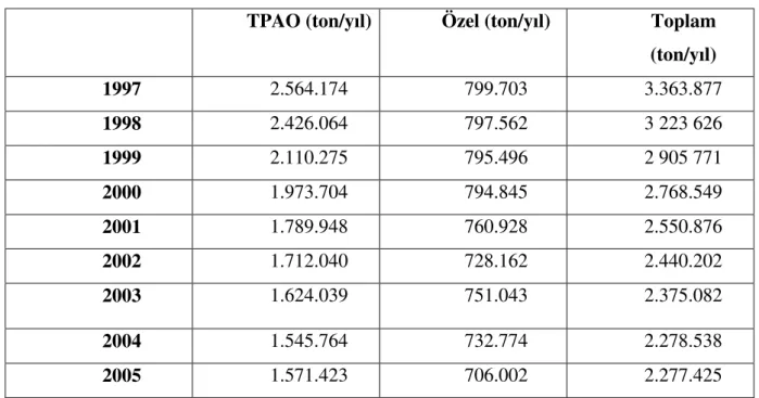 Tablo 1.2. Türkiye Yurt İçi Petrol Üretimi (1997-2005) 