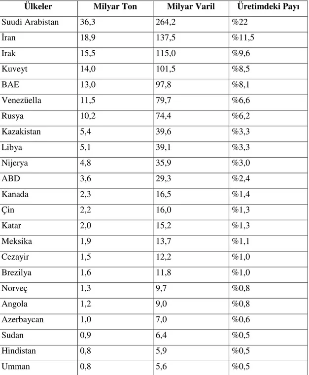 Tablo 1.6. Dünya Petrol Rezervleri (2005) 