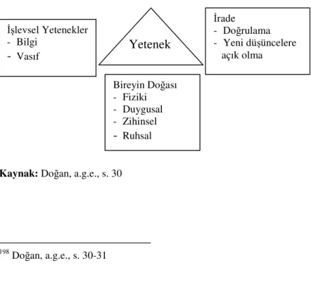 Şekil 2: Yeterlilik Üçgeni 