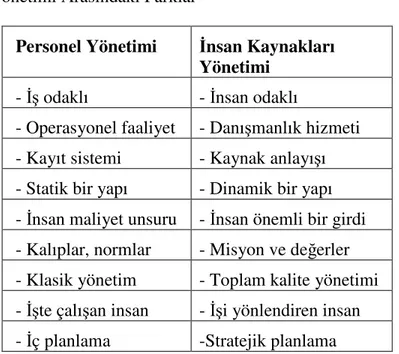 Tablo  1:  Personel  Yönetimi  ve  İnsan  Kaynakları  Yönetimi Arasındaki Farklar 