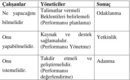 Tablo 2: Etkin bir Performans Yönetimi  