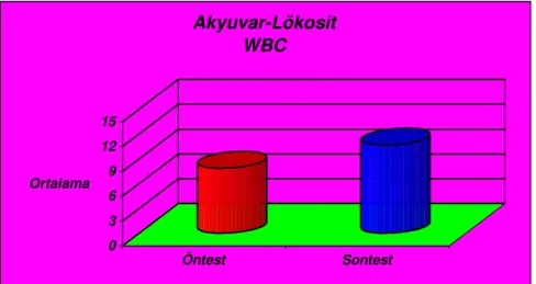 Grafik 4.2. Bayanların WBC Düzeylerinin Antrenman Öncesi ve Sonrası Ortalaması 