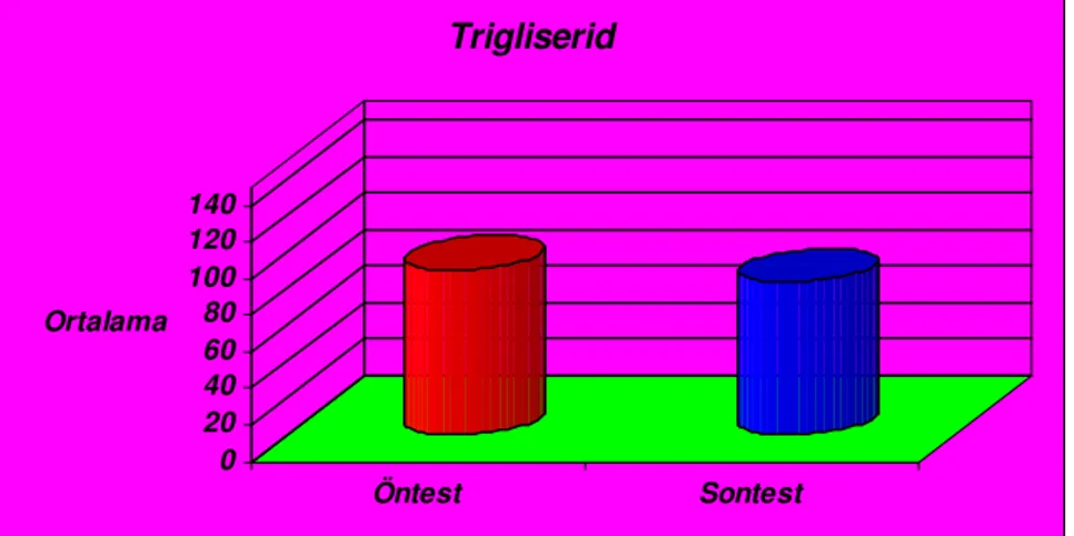 Grafik 4.9. Bayanların Trigliserid Düzeylerinin Antrenman Öncesi ve Sonrası Ortalaması 