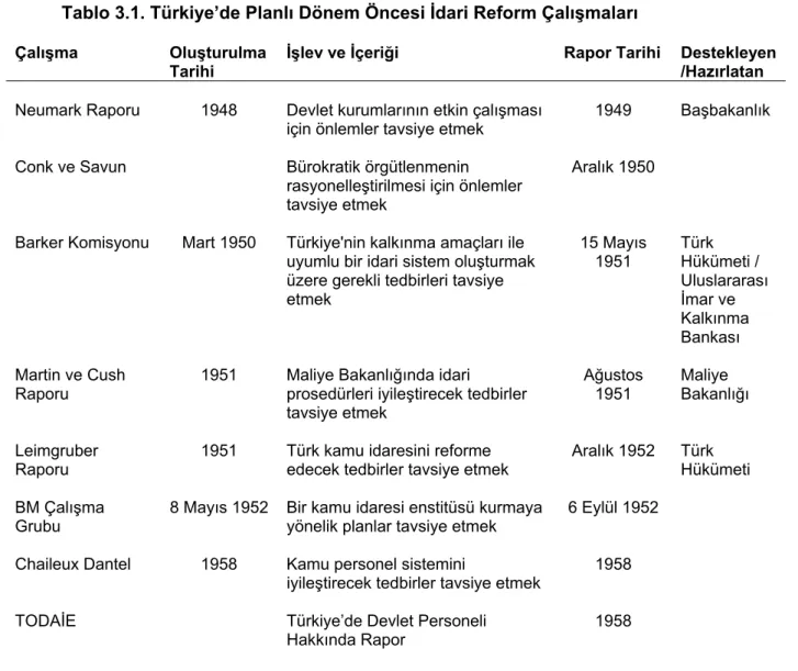 Tablo 3.1. Türkiye’de Planlı Dönem Öncesi İdari Reform Çalışmaları  Çalışma Oluşturulma 