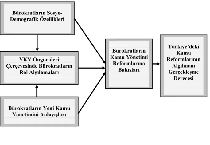 Şekil 3.1. Araştırma Modeli 