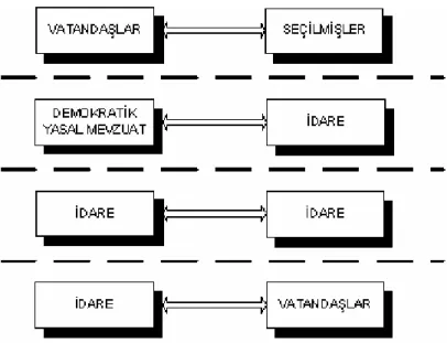 Şekil 1.1. Weberci Bürokraside Hiyerarşik Sorumluluk Katmanları 