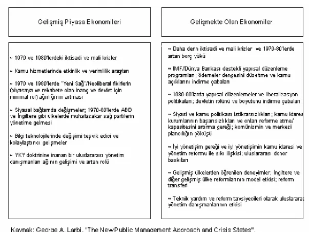 Şekil 1.4. Gelişmiş ve Gelişmekte Olan Ülkelerde Kamu Yönetiminde Değişimi  Güdüleyen Etmenler 