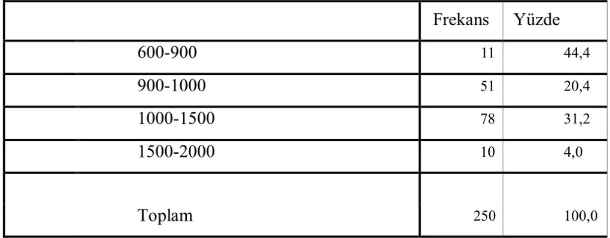 Tablo 3. Hemşirelerin Gelir düzeyi dağılımı     Frekans  Yüzde  600-900           11  44,4  900-1000  51  20,4  1000-1500  78  31,2  1500-2000  10  4,0     Toplam  250  100,0 