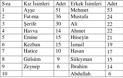 Tablo 3:Tereke Kay tlar nda  › › En Çok Geçen Erkek ve Kız Çocuk İsimleri  S ra › Kız İsimleri  Adet  Erkek İsimleri  Adet 