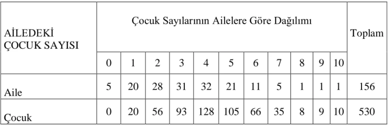 Tablo 4: 1875-1888 Y ll › arı Arasında Beyşehir Şer’iye Sicillerine Göre Ailelerin Çocuk  Say s › › 